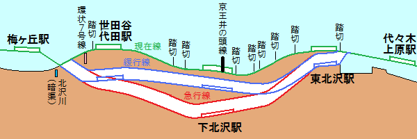 複々線化・地下化区間の断面図