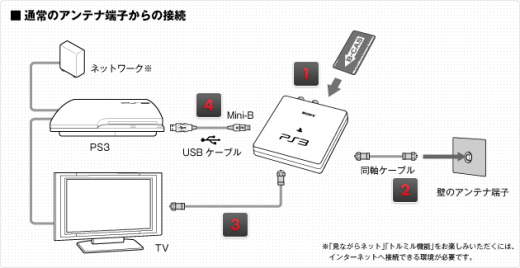 PS3で地デジが録画できる「torne」を3月に9,980円で発売することを発表