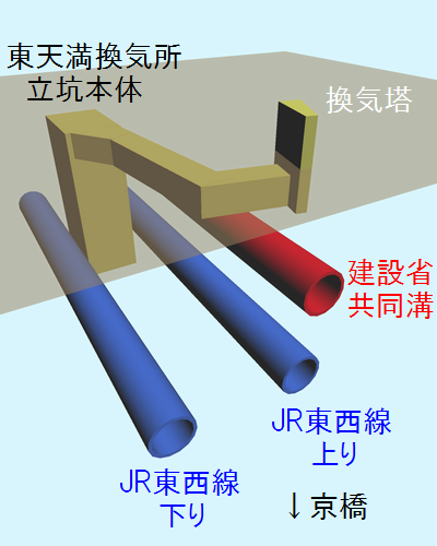 東天満換気所の立坑本体、換気塔、シールドトンネルの位置関係を示した立体図