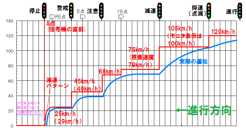 信号機に対するC-ATSの速度照査のイメージ