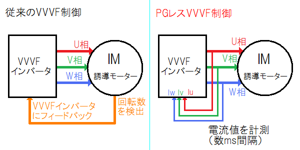 従来のVVVF制御のイメージ（左）とPGレスVVVF制御のイメージ（右）