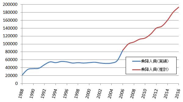 豊洲駅の利用者数の推移と今後の予測（改良工事着工前時点の数字）
