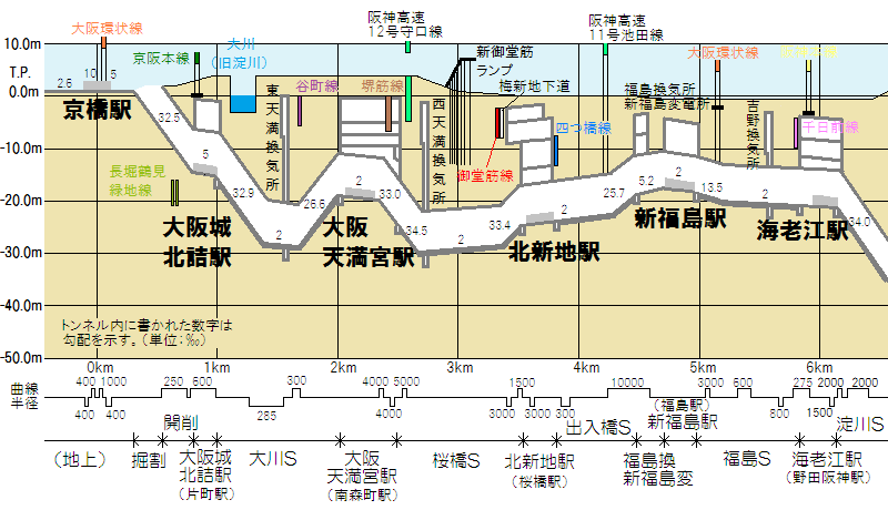JR東西線（片福連絡線）京橋～海老江の断面図