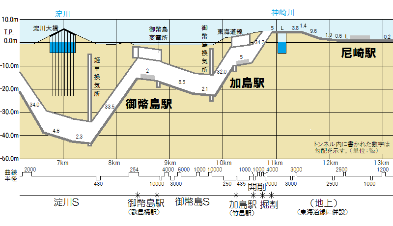 JR東西線（片福連絡線）海老江～尼崎の断面図