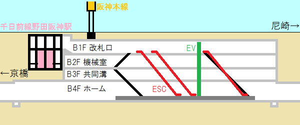 海老江駅の断面図